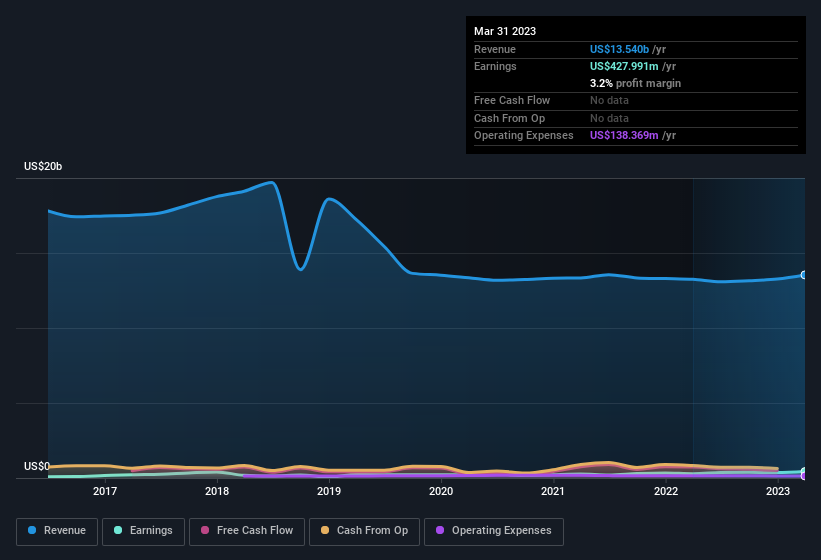 earnings-and-revenue-history