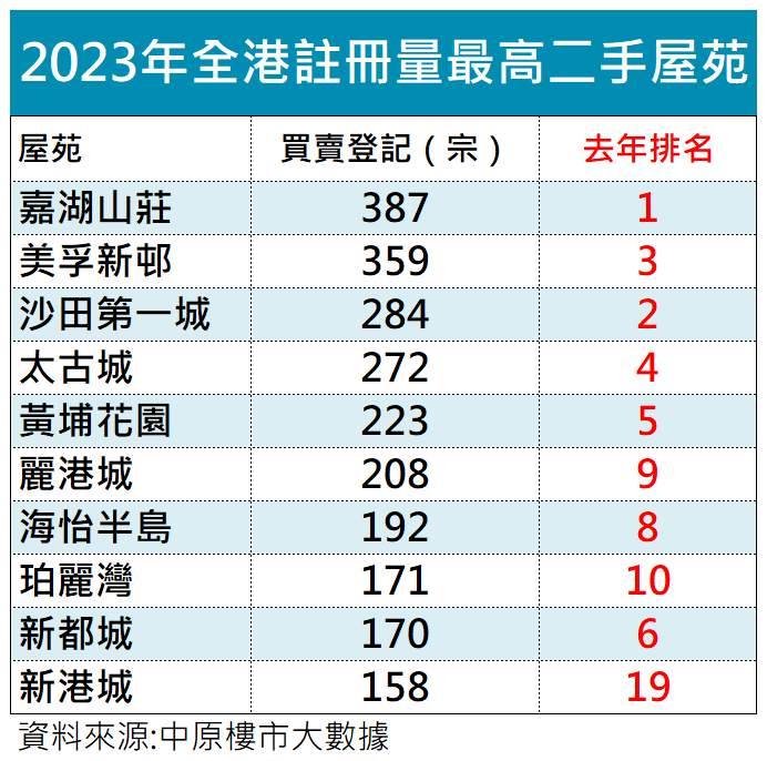 2023年樓市回顧｜港人最喜愛十大屋苑 康怡及映灣園OUT 一上榜屋苑連跳九級！