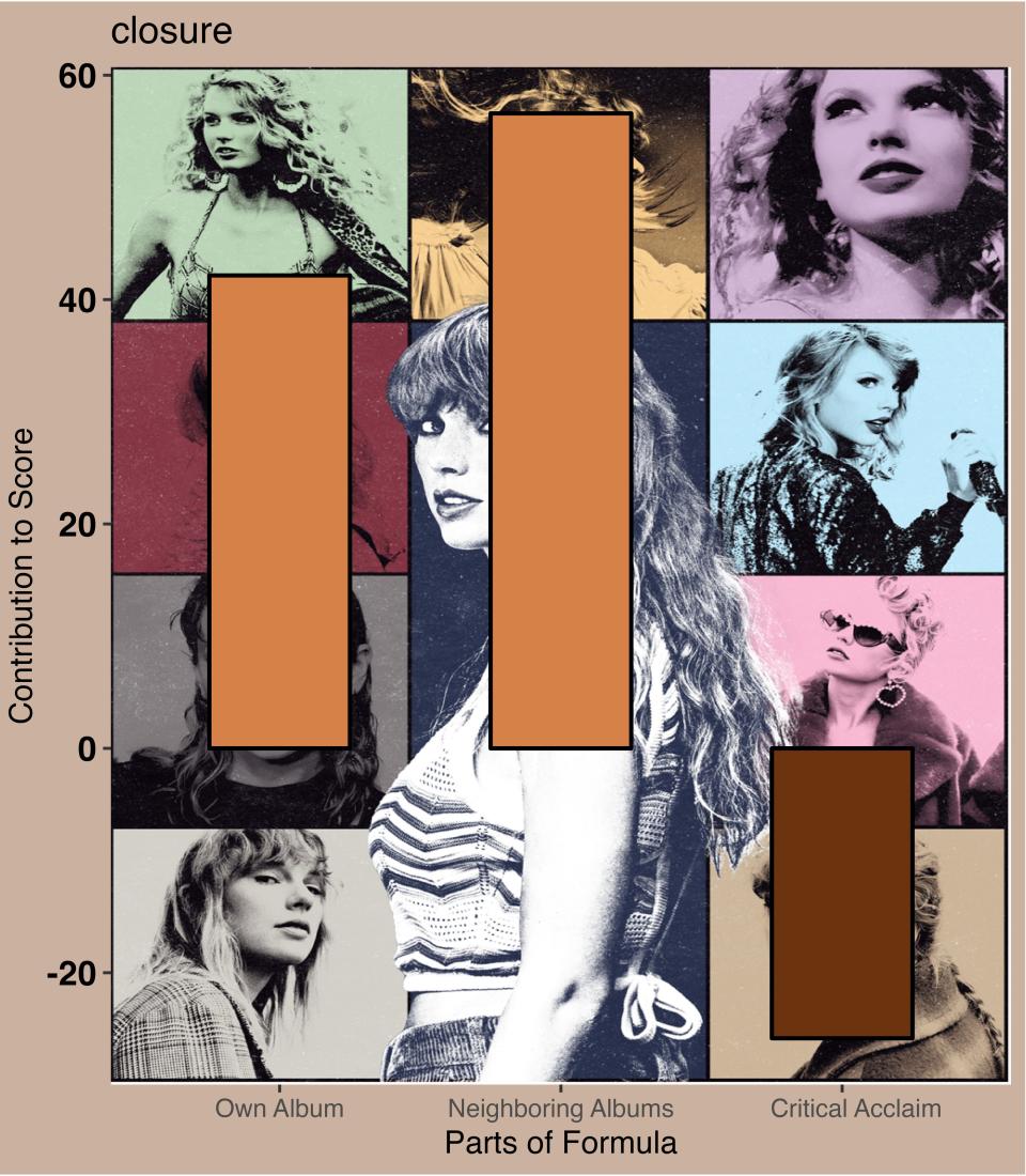 Score: 42 + 57 - 26 = 73• Streamed 42% below the median Evermore track• Streamed 57% below the median track when neighboring albums are included • Ranked 26% below the median of the listsFavorite lyric: 