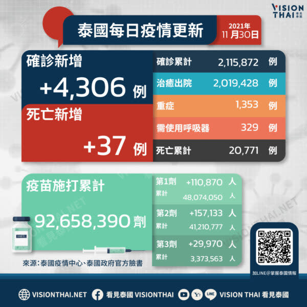 泰國疫情今(30)日再添4,306例確診、37例死亡（VISION THAI 看見泰國）