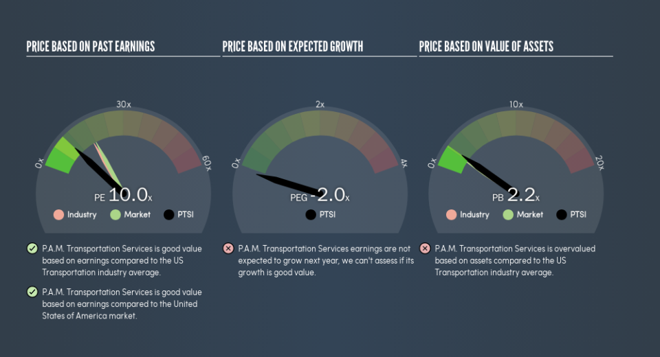 NasdaqGM:PTSI Price Estimation Relative to Market, July 25th 2019