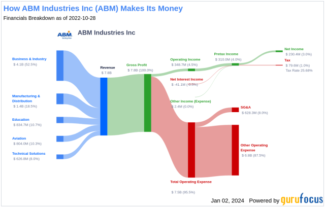 ABM Industries Inc s Dividend Analysis