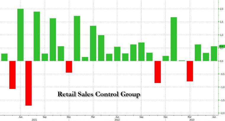 6月消費者需求依然堅挺。(圖：ZeroHedge)