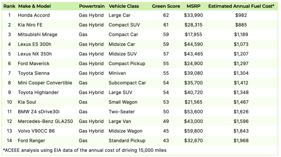 該網站也列出不含電動車、較為環保的車型選擇標的。(圖片來源：翻攝自greenercars)