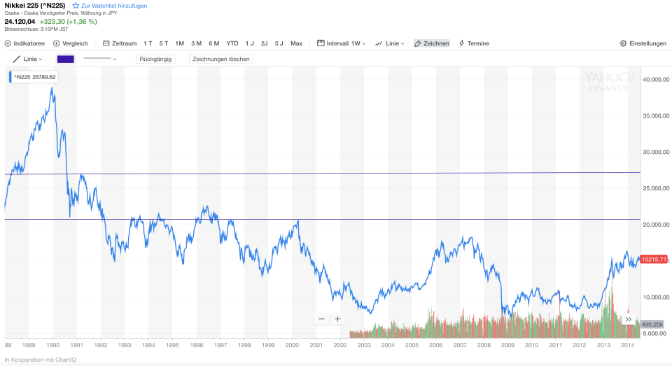 Nikkei-Index – Langfristchart (Bild: Yahoo)