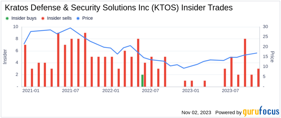 Insider Sell: Steven Fendley Sells 7,000 Shares of Kratos Defense & Security Solutions Inc