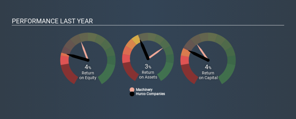 NasdaqGS:HURC Past Revenue and Net Income May 21st 2020