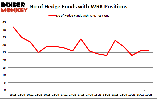 No of Hedge Funds with WRK Positions