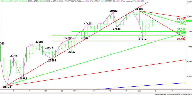 Daily December E-mini Dow Jones Industrial Average