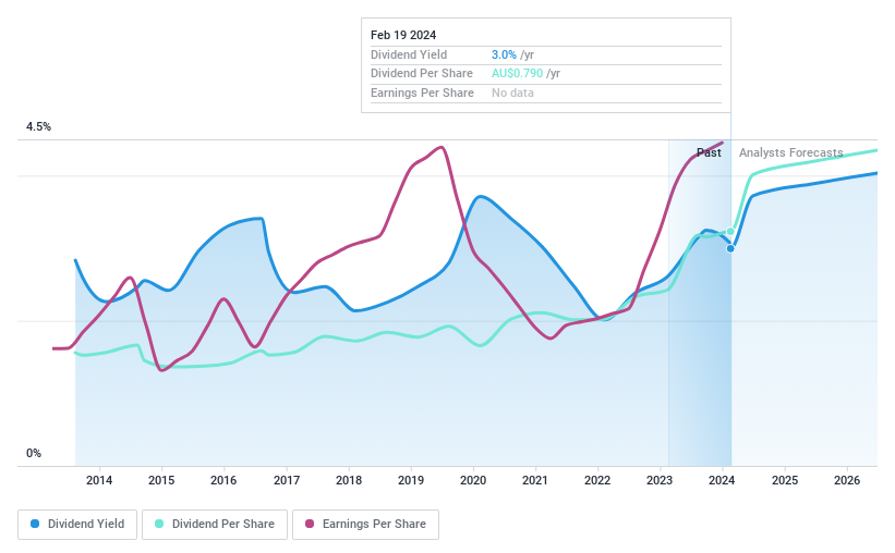 ASX:CPU Dividend History as at Feb 2024