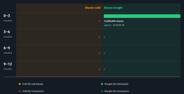 CEO MD Director of Armada Metals Picks Up 38 More Stock