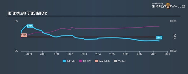 SEHK:158 Historical Dividend Yield May 31st 18