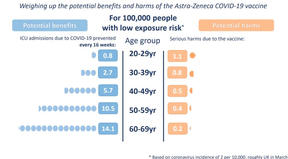 Gráfico en el que se muestran los beneficios y riesgos de la vacuna de AstraZeneca por rango de edad. (Winton Centre for Risk and Evidence Communication)