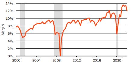 Die operative Gewinnmarge des S&P 500. - Copyright: BlackRock