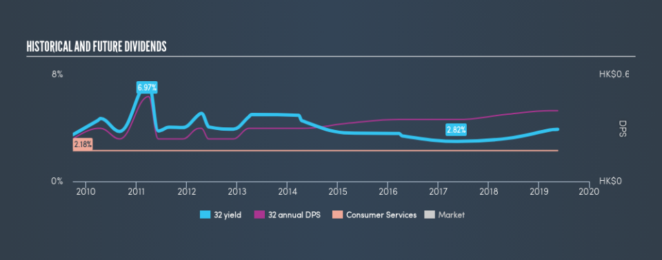 SEHK:32 Historical Dividend Yield, May 18th 2019