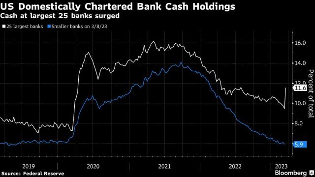 US Bank Deposits Decline by Most in Nearly a Year