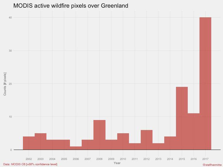 A graph showing the number of pixels of wildfires in Greenland recorded by satellite (Professor Stef Lhermitte)