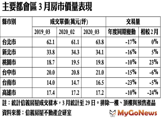 ▲主要都會區3月房市價量表現(資料來源:信義房屋不動產企研室)