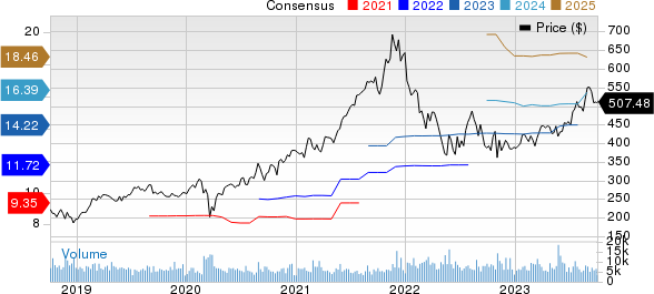 Intuit Inc. Price and Consensus