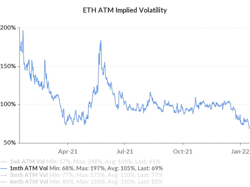 ETH At-The-Money 1-Month Implied Vols (via Skew.com)