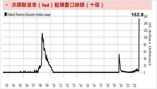 資料來源：Bloomberg；資料日期：2023/3/17。