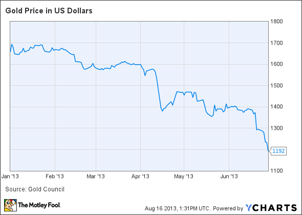 Gold Price in US Dollars Chart