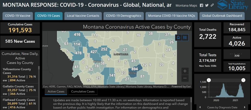 Montana added 585 new COVID-19 cases on Wednesday.