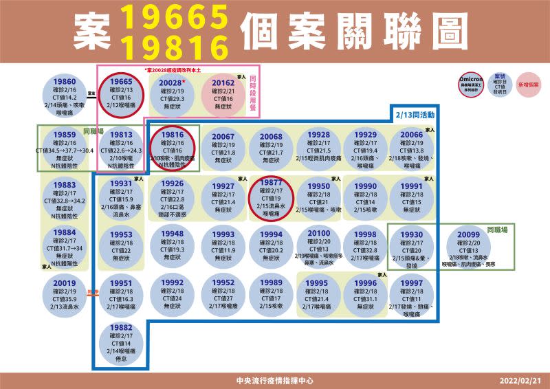 ▲陳時中昨（21）日在記者會宣布，案20028改判為本土確診案例。（圖／指揮中心提供）