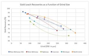 Gold Leach Recoveries for all deposits