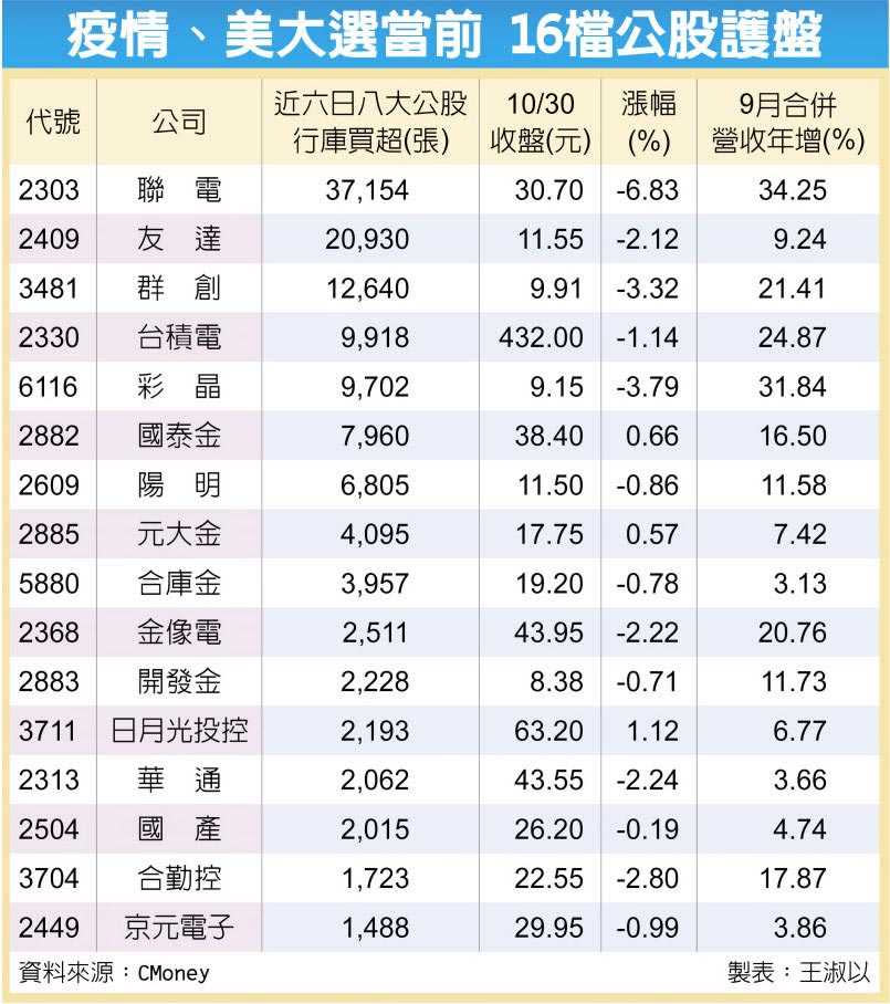 疫情、美大選當前 16檔公股護盤