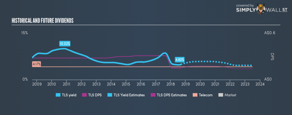 ASX:TLS Historical Dividend Yield September 6th 18