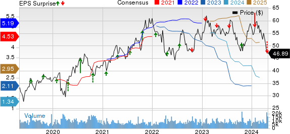 Knight-Swift Transportation Holdings Inc. Price, Consensus and EPS Surprise