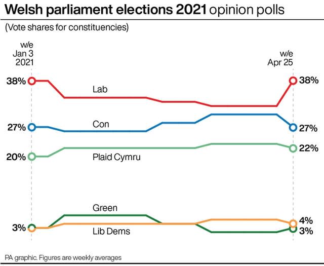 WALES Election