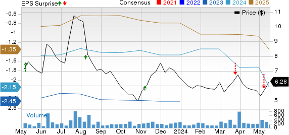 Westport Fuel Systems Inc. Price, Consensus and EPS Surprise