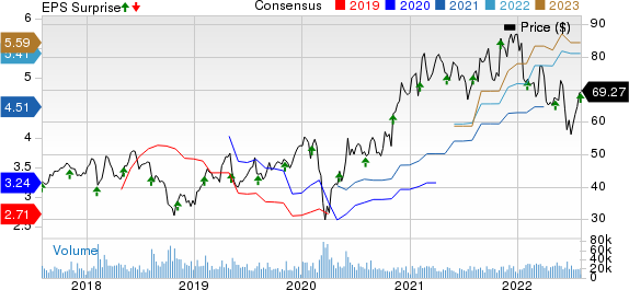 Microchip Technology Incorporated Price, Consensus and EPS Surprise