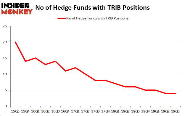 Trinity Biotech plc (NASDAQ:TRIB): Are Hedge Funds Right About This Stock?