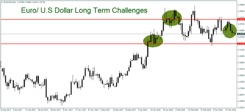 EUR/USD Daily Chart