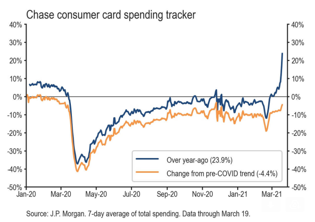 Stimulus, economic re-openings, and lapping last year&#39;s collapse in spending is going to make data like JP Morgan&#39;s credit card tracker explode higher in the months ahead. (Source: JP Morgan)