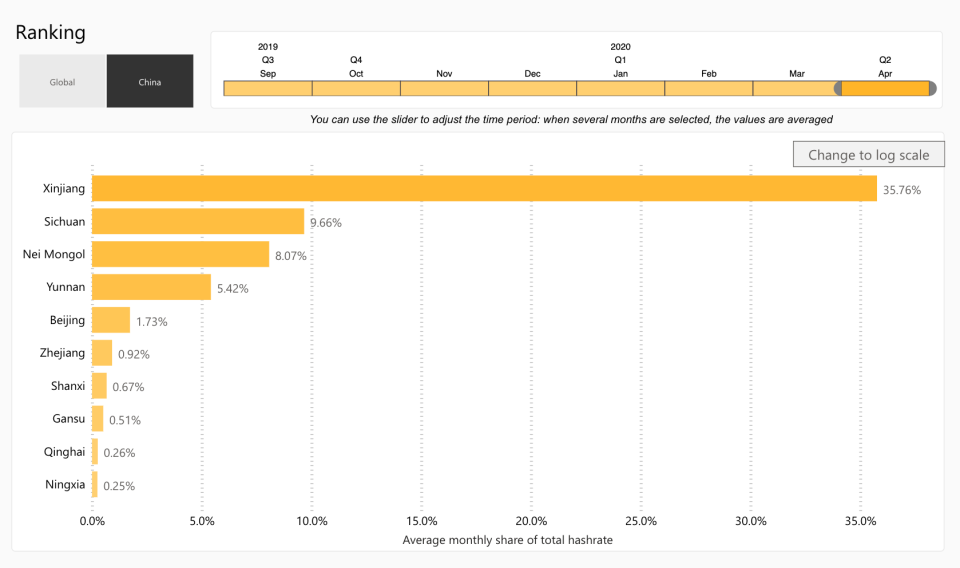 Data collated by the University of Cambridge's Centre for Alternative Finance  - University of Cambridge Centre for Alternative Finance 