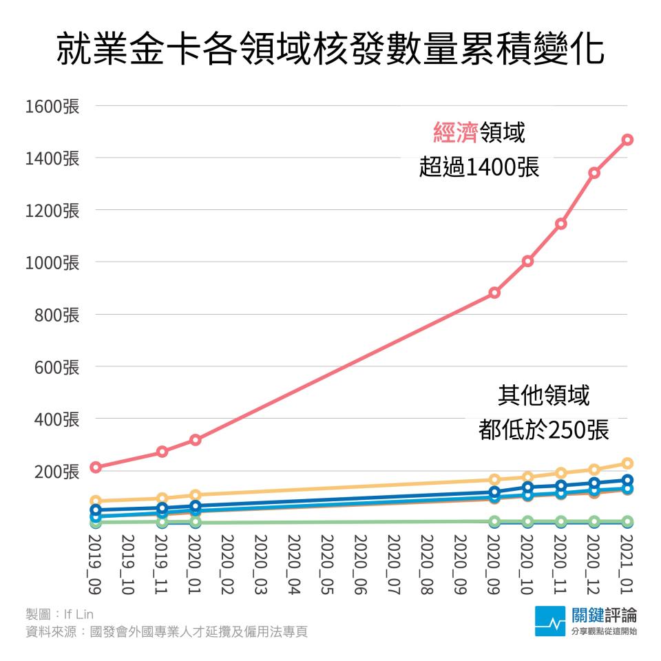 圖3、就業金卡各領域累積數量