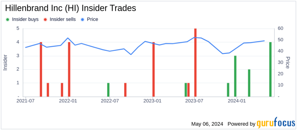 Insider Buying: President & CEO Kimberly Ryan Acquires Shares of Hillenbrand Inc (HI)