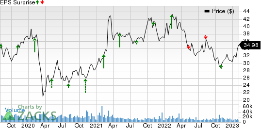 Fox Corporation Price and EPS Surprise