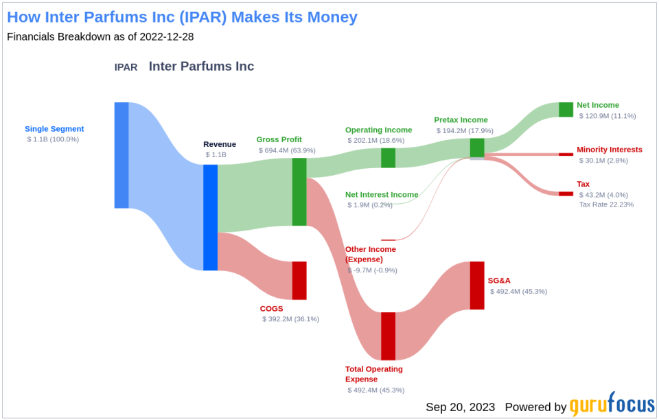 Inter Parfums (IPAR): A Fair Valuation or a Hidden Gem?