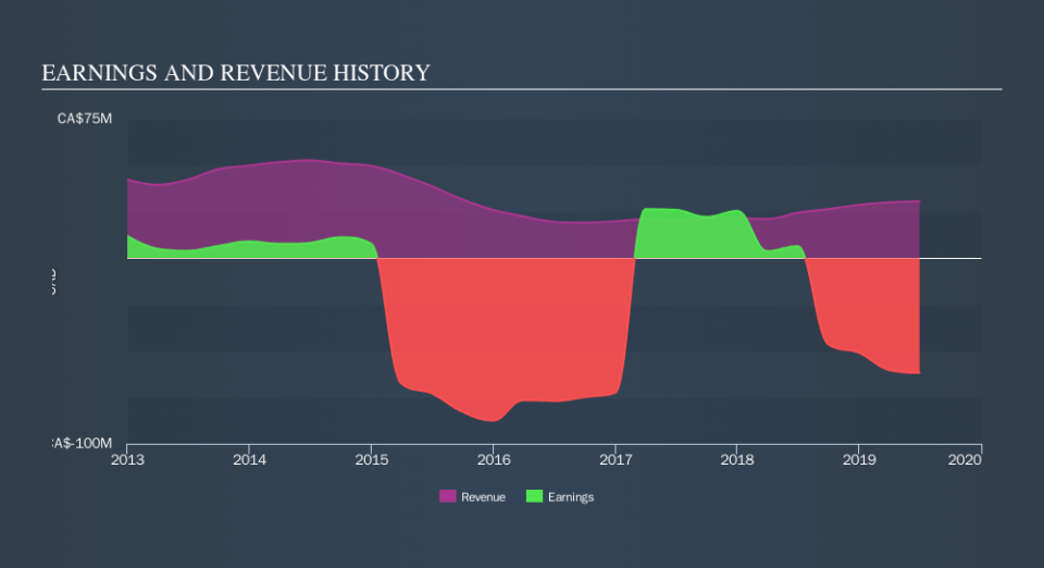 TSX:TAO Income Statement, October 24th 2019