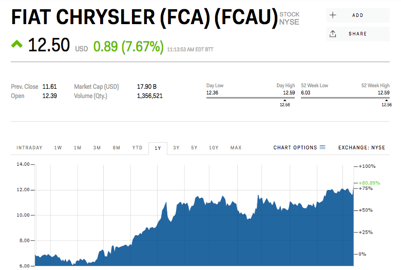 FCAU chart