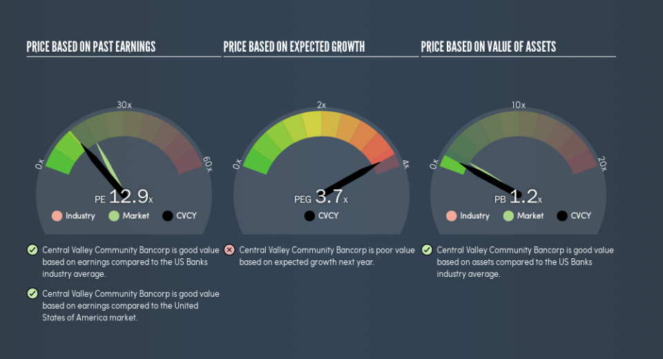 NasdaqCM:CVCY Price Estimation Relative to Market, May 13th 2019