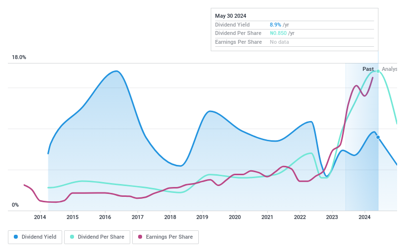 NGSE:FIDELITYBK Dividend History as at May 2024