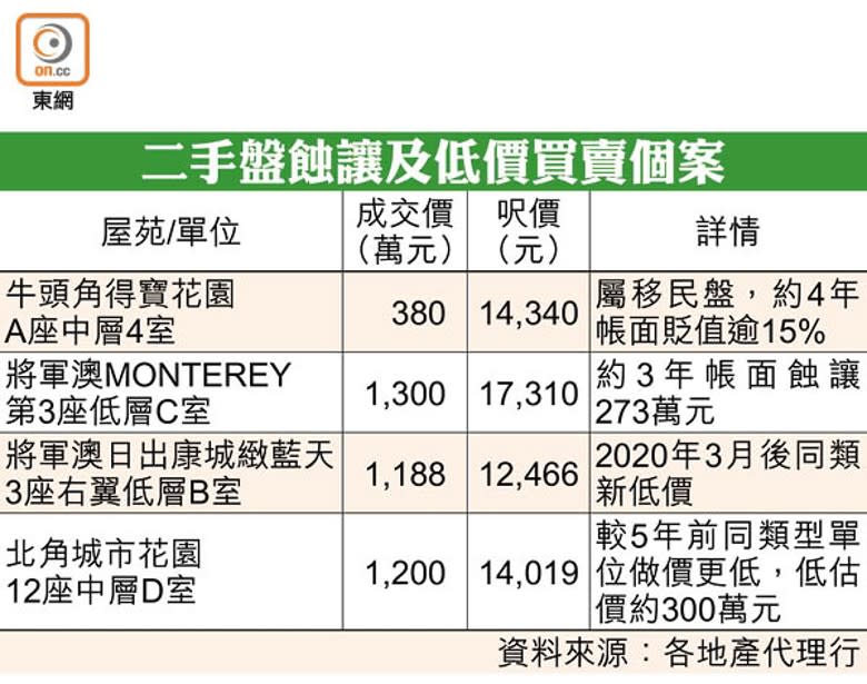 二手盤蝕讓及低價買賣個案