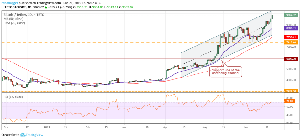 BTC/USD