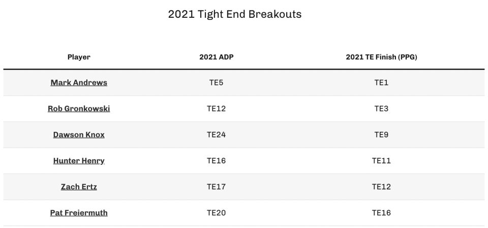 Tight ends who broke out in 2021